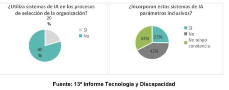 La revolución digital y la IA impulsarán la contratación de personas con discapacidad, según un estudio