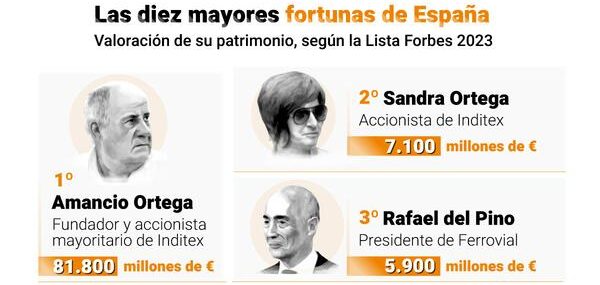 Rosp Corunna sufre un retroceso del 27% en sus beneficios durante 2023 pese a aumentar su patrimonio