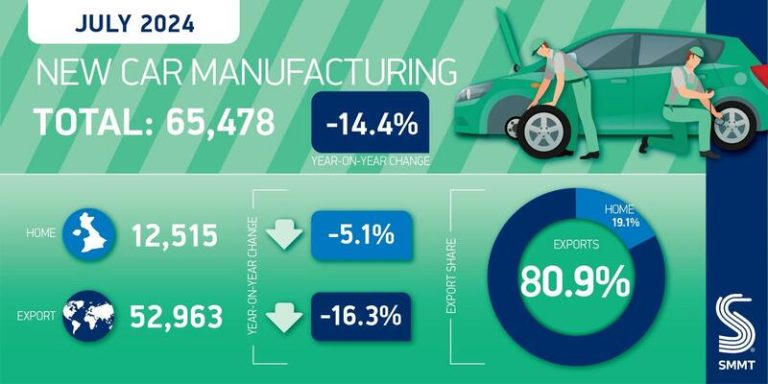 Reino Unido enfrenta un descenso del 14% en la fabricación de coches en julio debido a problemas en el abastecimiento