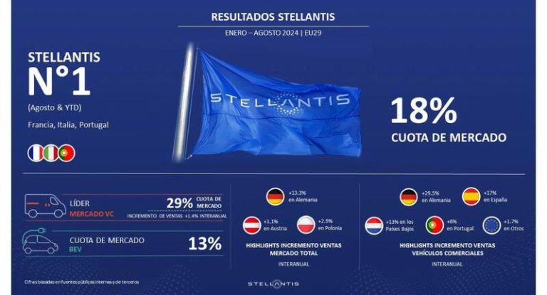 Stellantis domina el mercado europeo con un 18% de cuota hasta agosto y un 13% en vehículos eléctricos
