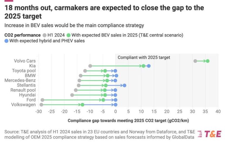 Cómo los fabricantes de coches de Europa lograrán sus metas de emisiones de CO2 en 2025, según T&E