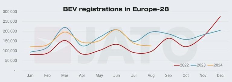 Desplome de las ventas de coches eléctricos en Europa, el más pronunciado desde enero de 2017, afirma Jato Dynamics