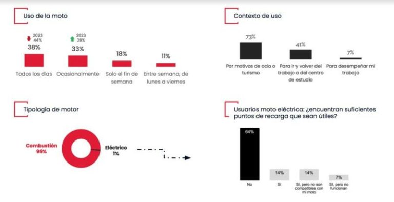 El 41% de los usuarios tiene previsto comprar una moto en menos de un año