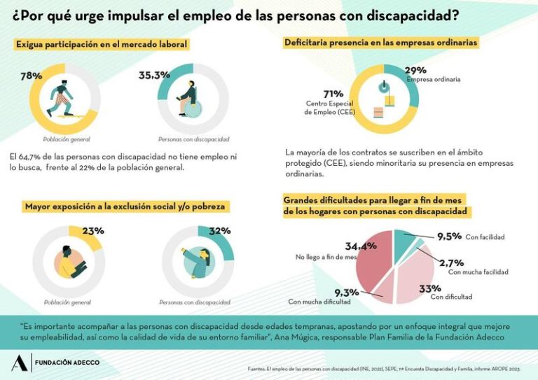 Abierta la convocatoria de Fundación Adecco con 150.000 euros para fomentar el empleo de personas con discapacidad