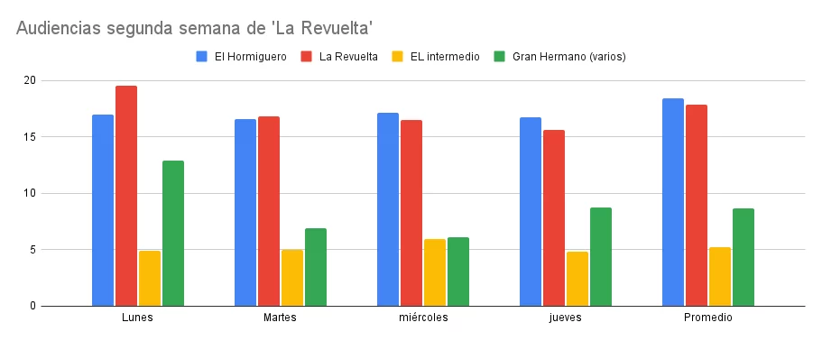 Audiencias segunda semana de La Revuelta