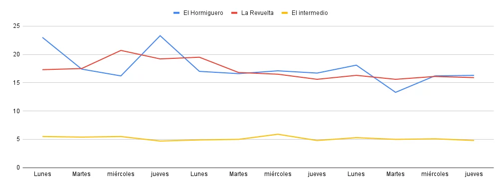 'La Revuelta' y 'el Hormiguero' cierran su primer mes de competencia en empate técnico 2 chart 1