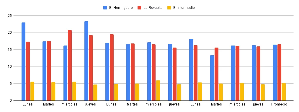 'La Revuelta' y 'el Hormiguero' cierran su primer mes de competencia en empate técnico 1 chart
