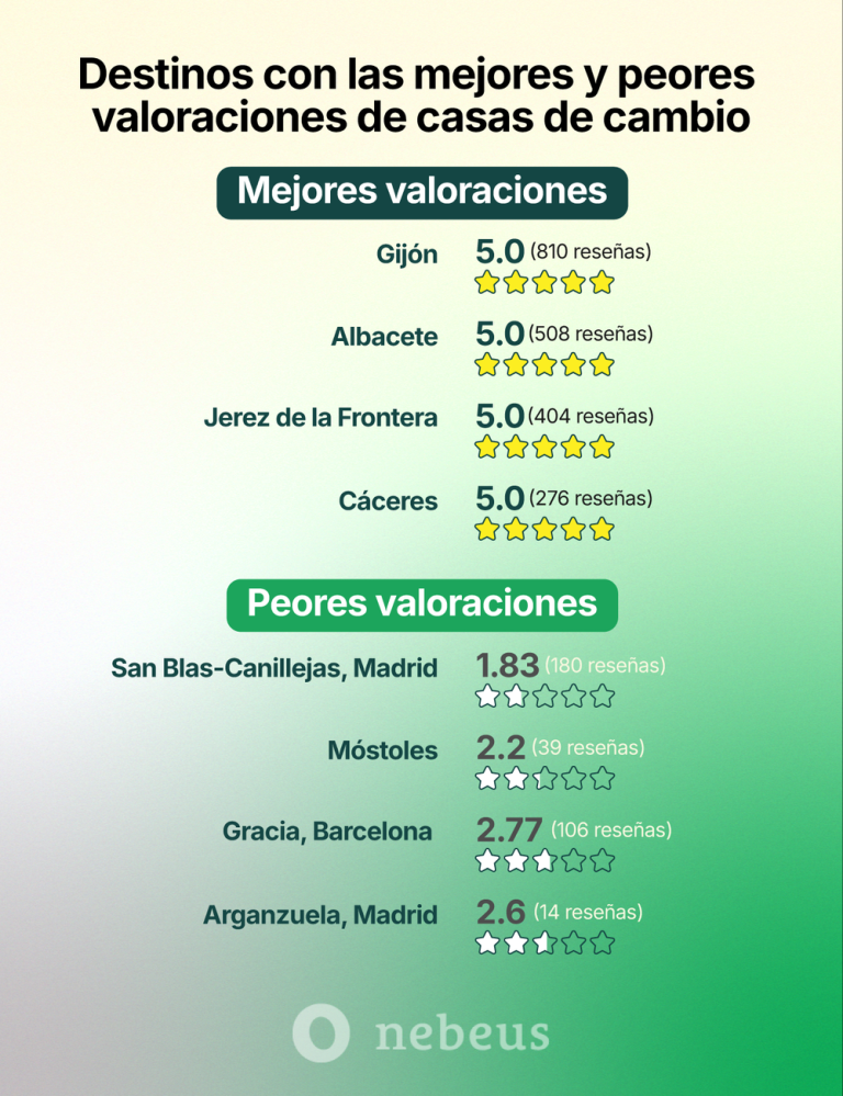 Un estudio de Nebeus revela por qué cada vez más usuarios abandonan las casas de cambio tradicionales