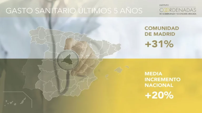 Madrid lidera el crecimiento del gasto sanitario en España frente a la contracción general, según el Instituto Coordenadas