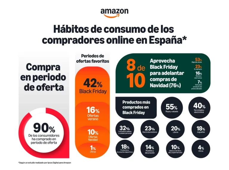 Black Friday es el periodo de ofertas preferido por los consumidores en España y 8 de cada 10 lo aprovechan para adelantar sus compras navideñas