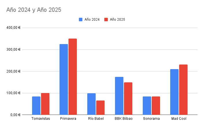 Primavera Sound y Río Babel evitan el estallido de la burbuja en los festivales 1 Ano 2024 y Ano 2025