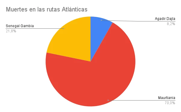 Muertes en las rutas Atlanticas