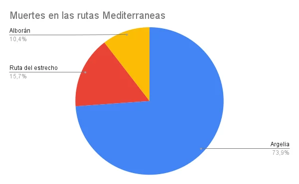 Muertes en las rutas Mediterraneas