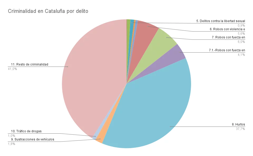 Criminalidad en Cataluna por delito