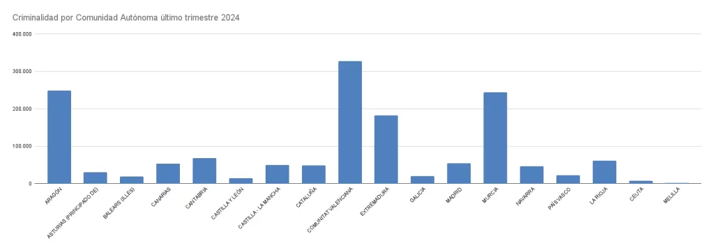 Criminalidad por Comunidad Autonoma ultimo trimestre 2024