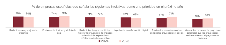 Reducir costes y ser más eficientes, principal prioridad para el 76% de las empresas españolas este año