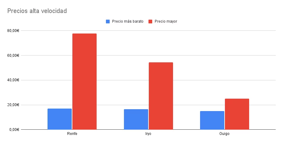 La llegada de Ouigo a Andalucía presiona los precios de Renfe e Iryo 1 Precios alta velocidad