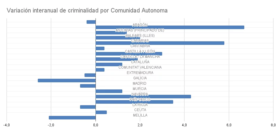 Variacion interanual de criminalidad por Comunidad Autonoma