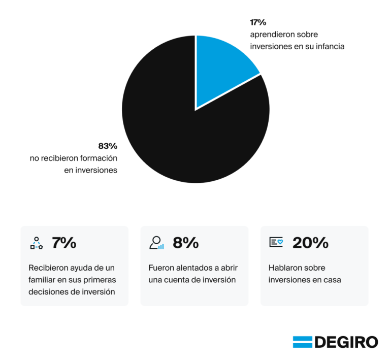 9 de cada 10 españoles cree que la educación financiera debería estar más presente en las aulas – Noticias Empresariales