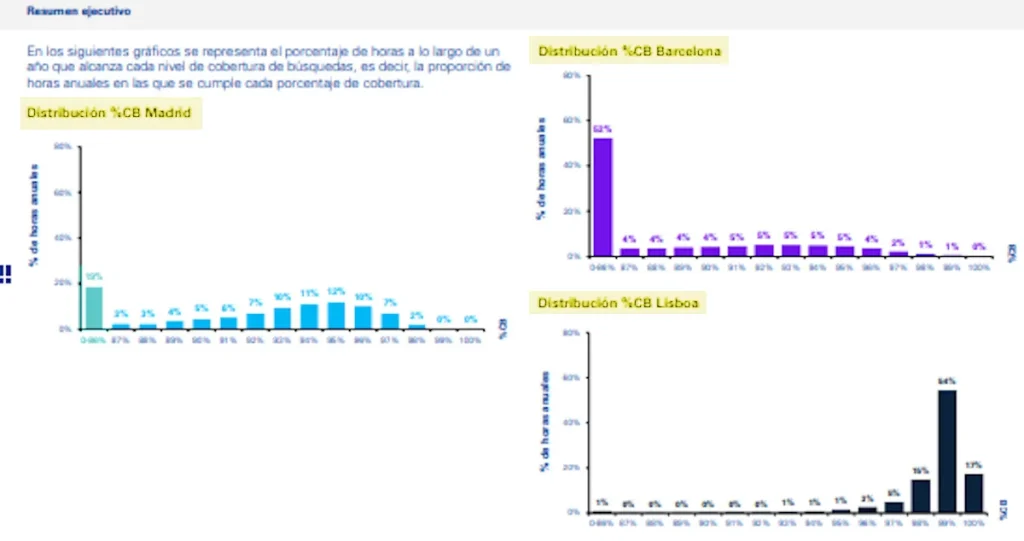 El taxi monta en cólera contra KPMG por pedir el doble de licencias VTC en Madrid 1 Las VTC en Lisboa dejan atrás a las licencias de vehículos de alquiler con conductor en Madrid y Barcelona. Fuente: QUÉ!
