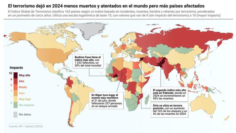 El terrorismo dejó en 2024 menos muertos y atentados en el mundo pero más países afectados