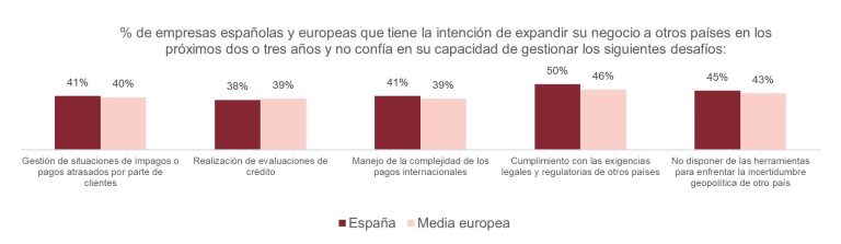 El 41% de las empresas que quiere internacionalizarse no confía en poder gestionar impagos en el extranjero
