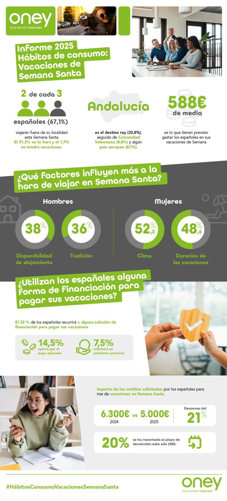 2 de cada 10 españoles financiarán sus vacaciones de Semana Santa y gastarán de media 588€, según Oney