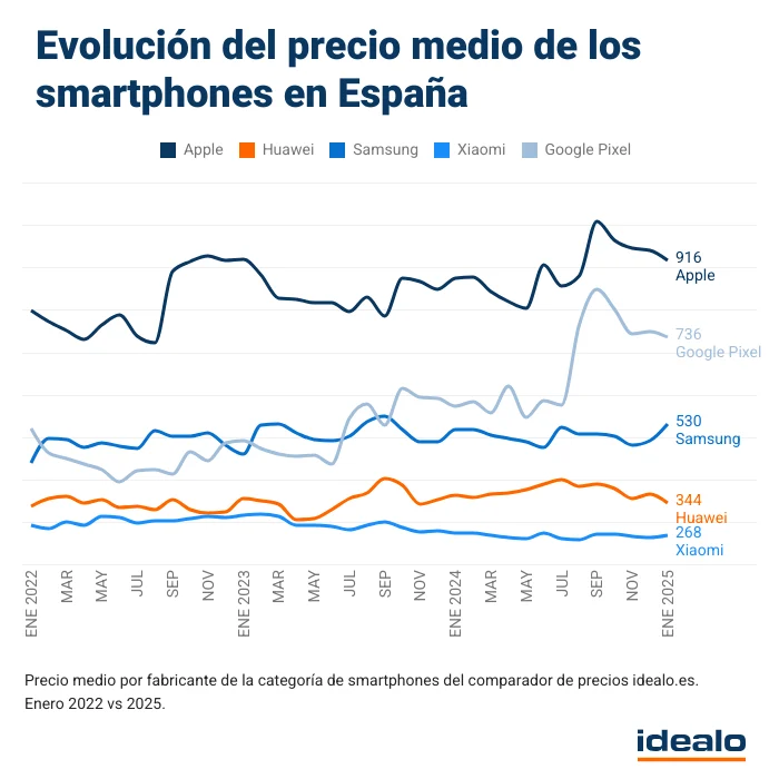 Samsung le come la tostada a Apple y las ventas de iPhone en España en el marco del MWC 2025 3 Evolución del precio medio de los smartphones en España