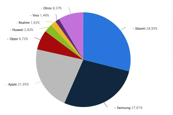 Samsung le come la tostada a Apple y las ventas de iPhone en España en el marco del MWC 2025 2 Porcentaje de ventas de dispositivos móviles en España en el cuarto trimestre de 2024