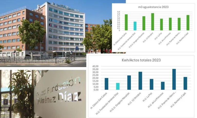 Fundación Jiménez Díaz es el hospital de referencia de Madrid con menor consumo energético por actividad asistencial