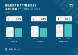 Los servicios de asistencia en carretera registran descensos en el primer trimestre