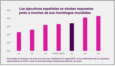 Solo un 19% de los directivos españoles percibe los riesgos climáticos como su mayor preocupación empresarial