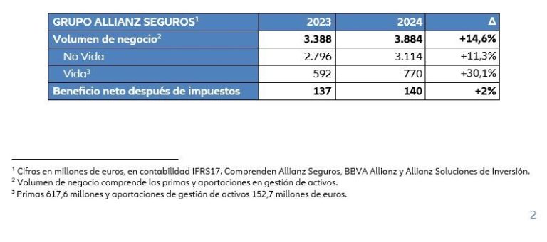 El Grupo Allianz Seguros aumenta su beneficio y es líder de crecimiento en el mercado, en 2024 El Grupo Allianz Seguros aumenta su beneficio y es líder de crecimiento en el mercado, en 2024
