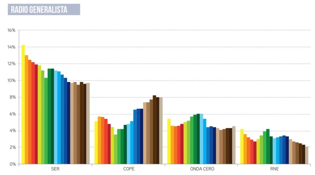audiencias radios generalistas ser cope onda cero rne