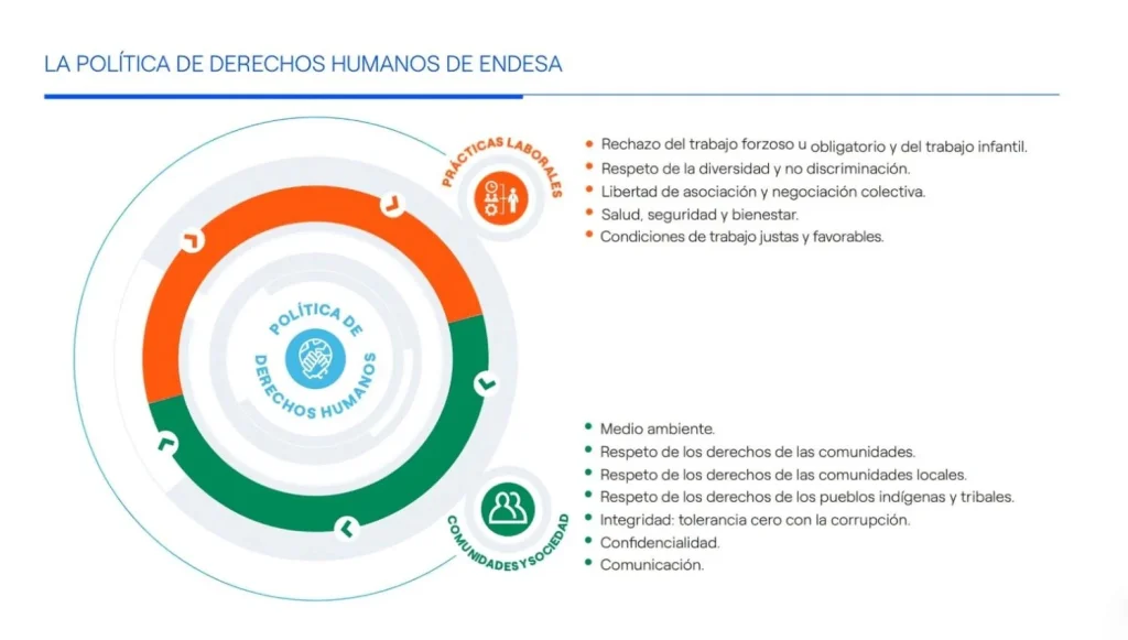 Endesa responde a las exigencias de transparencia con el primer informe sobre la Gestión de los Derechos Humanos 1 ddhh endesa