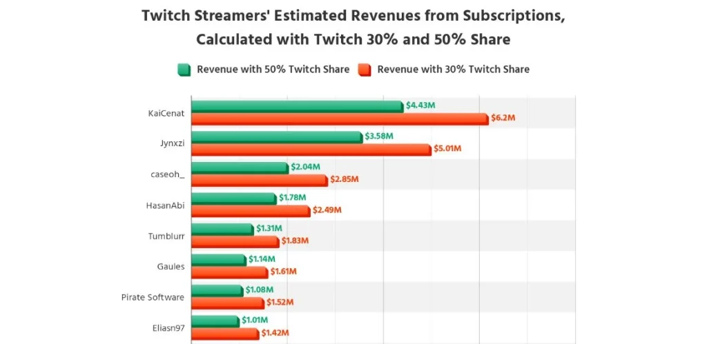 Twitch paga menos que YouTube