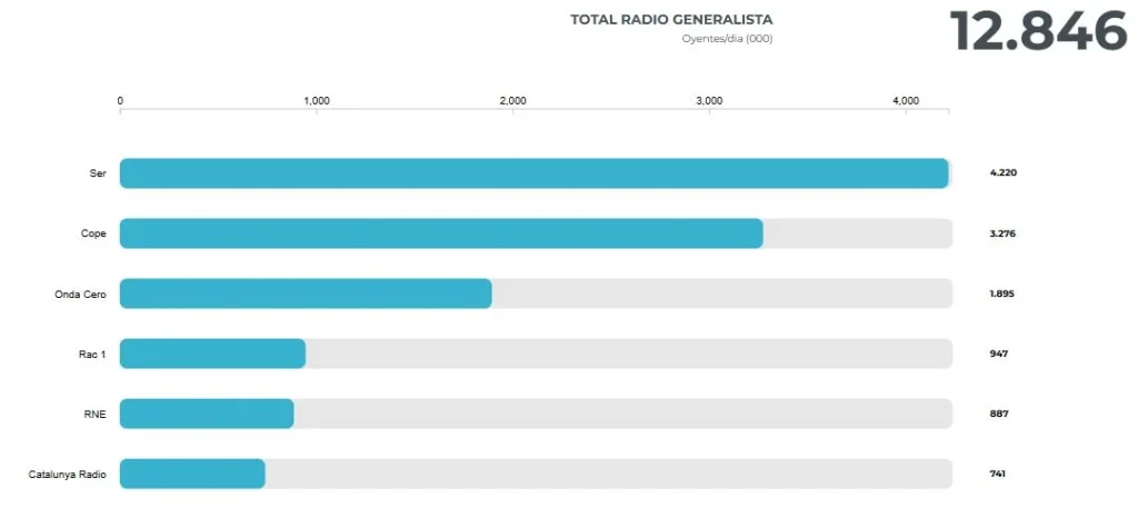ranking audiencia radios generalistas EGM 2025
