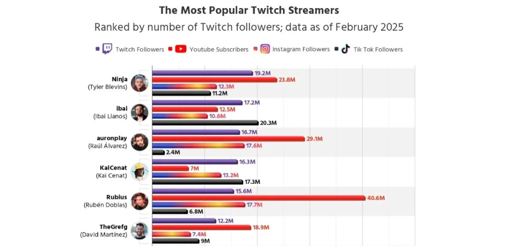 Éxodo de creadores de contenido de Twitch hacia YouTube