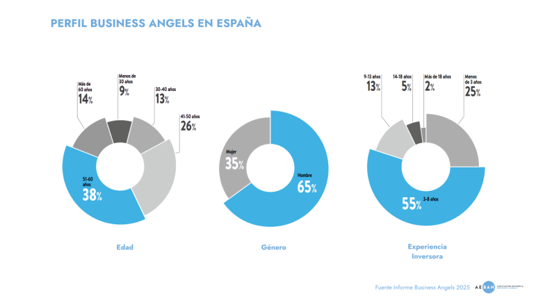 Informe 2025: Business Angels españoles encaran 2025 con más inversión y optimismo tras un 2024 cauteloso