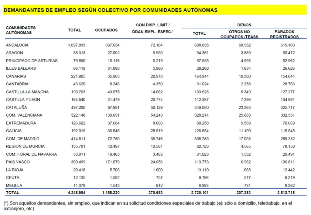 Sube la afiliación en España, con el paro en el punto de mira 1 demandantes de empleo