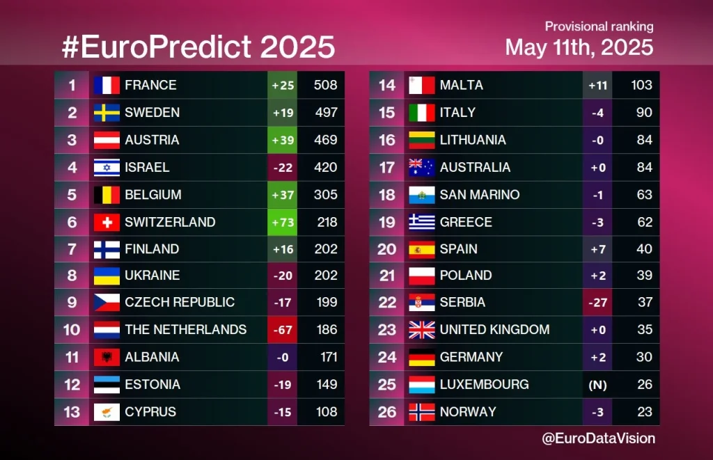 eurodatavision eurovision
