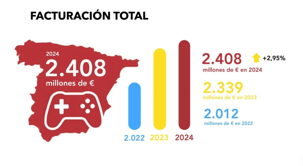 Más mujeres que hombres jugando a videojuegos en una España donde jugamos muchos pero no mucho 3 La facturación de videojuegos crece en España