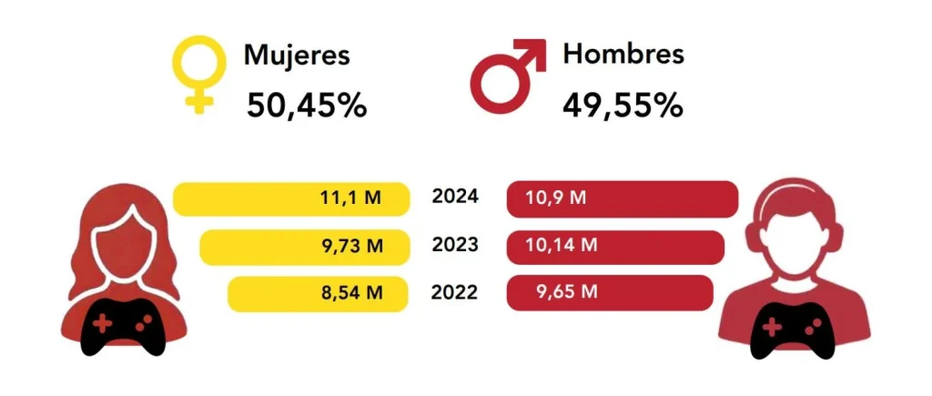 Más mujeres que hombres jugando a videojuegos en una España donde jugamos muchos pero no mucho 1 mujeres y hombres que juegan a videojuegos en España