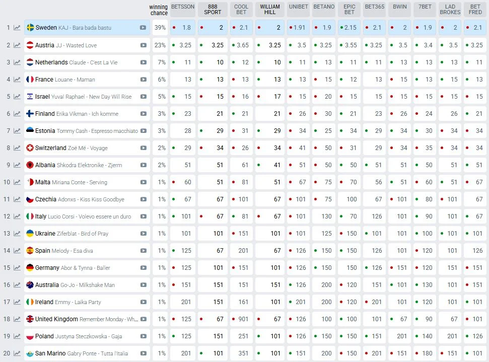 Las posibilidades de Melody de ganar el Festival de Eurovisión