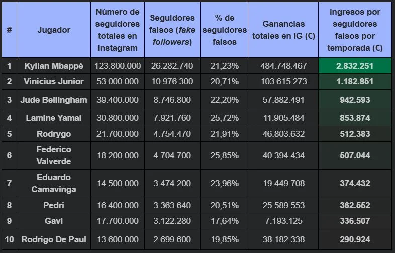 Mbappé gana casi 3 millones de euros al año con seguidores falsos en Instagram 2 tabla seguidores falsos futbolistas instagram