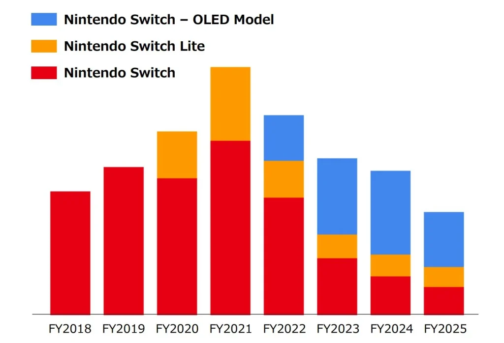 Ventas de Nintendo Switch por año fiscal