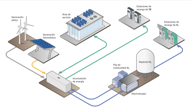 ECOASIS, un proyecto clave para consolidar la infraestructura de recarga de vehículos eléctricos