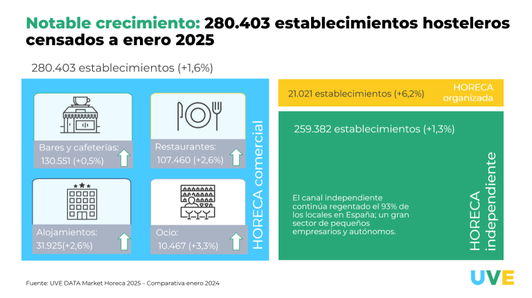 El sector HORECA mantiene su consolidación con un crecimiento del +1,6% en 2025