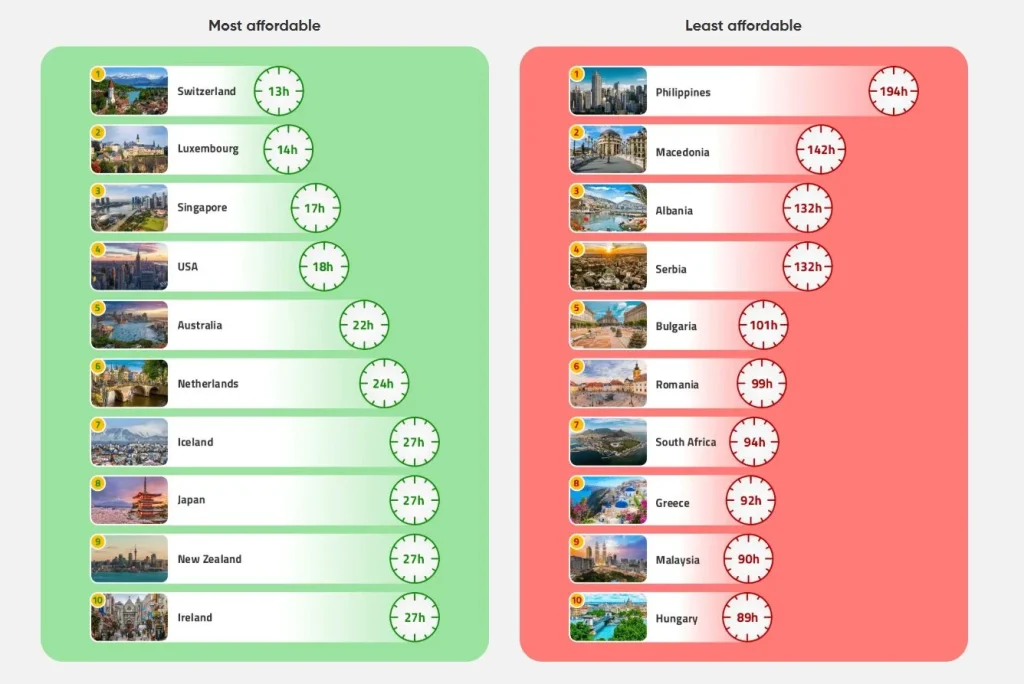 Horas necesarias para comprar una Nintendo Switch 2 en cada país