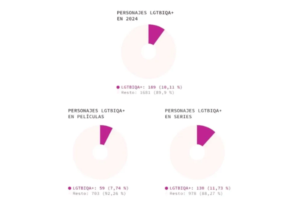 representacion lgtbi+ orgullo cines series